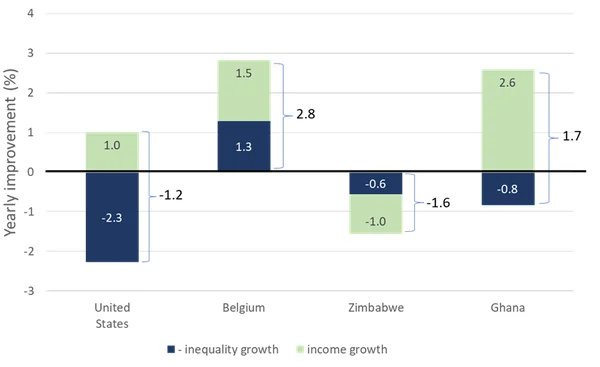 Graphique à barres empilées montrant l'amélioration annuelle liée à la croissance des revenus et à l'évolution des inégalités aux États-Unis, en Belgique, au Zimbabwe et au Ghana.