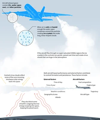 Infographie illustrant la formation des traînées de condensation des avions et des cirrus, avec leur effet de réflexion du rayonnement solaire et de piégeage de la chaleur.