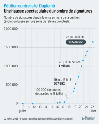 Infographie montrant la progression rapide des signatures de la pétition contre la loi Duplomb, passant d'environ 100 000 le 17 juillet à 1,65 million le 22 juillet 2025, avec des annotations et la source du site de l'Assemblée nationale.