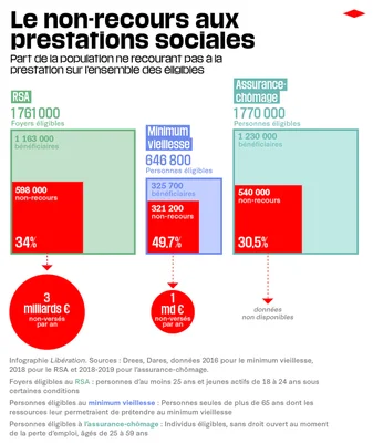Illustration de l'article de Libération sur le non-recours au RSA, un foyer éligible sur trois ne le touchant pas.