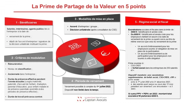 Infographie intitulée "La Prime de Partage de la Valeur en 5 points" présentant le dispositif de prime exceptionnelle sous forme de cinq encadrés synthétiques avec chiffres clés et pictogrammes.