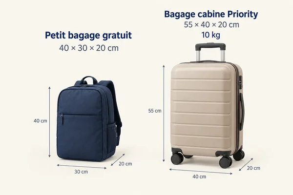 Infographie des règles bagage cabine Ryanair : petit sac gratuit de 40×30×20 cm et valise cabine prioritaire de 55×40×20 cm limitée à 10 kg.