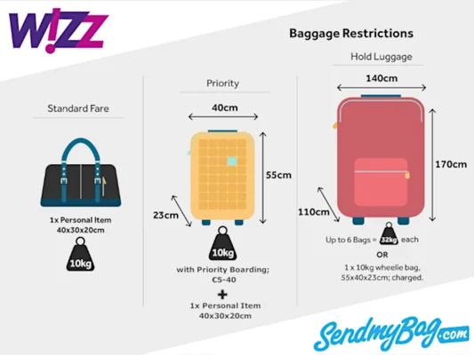 Infographie des bagages Wizz Air détaillant les dimensions et poids autorisés pour le tarif standard, l'option Priority et la soute, avec illustrations de sacs et mention SendMyBag.