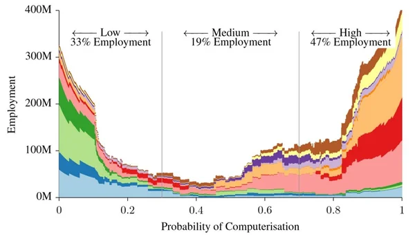 Graphique en aires empilées : répartition de l'emploi américain selon la probabilité d'automatisation, en trois niveaux de risque - faible (33 %), moyen (19 %), élevé (47 %).