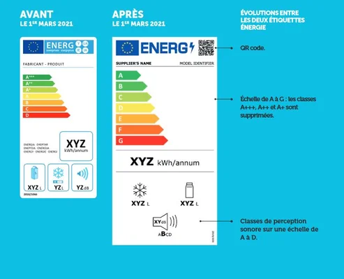 Infographie comparant l’ancienne et la nouvelle étiquette énergie européenne pour les appareils ménagers, avec suppression des classes A+++, A++ et A+, ajout d’un QR code et d’une échelle de perception sonore.