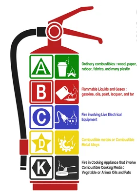 Infographie en forme d’extincteur listant les classes de feu A, B, C, D et K avec pictogrammes et descriptions des matériaux concernés.