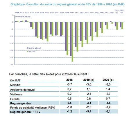 Infographie avec un graphique à barres montrant l'évolution du solde du régime général et de la FSÎ de 1999 à 2020, ainsi qu'un tableau des soldes par branche pour 2018, 2019 et 2020.