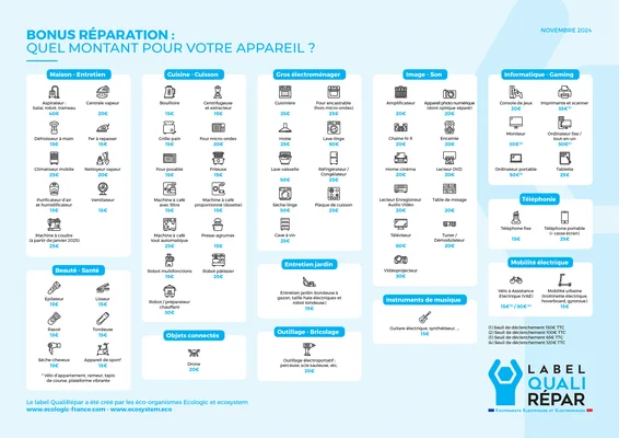 Infographie du label QualiRépar présentant les montants du bonus réparation par catégorie d'appareils, dont la téléphonie, en novembre 2024.