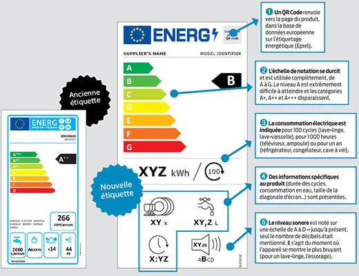 Infographie comparant l'ancienne et la nouvelle étiquette énergie de l'Union européenne : disparition des classes A+, A++ et A+++, ajout d'un QR code et informations sur le bruit et la consommation d'eau.