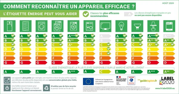 Infographie française intitulée "Comment reconnaître un appareil efficace ?" présentant les échelles d'efficacité énergétique de A à G pour des appareils ménagers comme les réfrigérateurs, lave-linge et téléviseurs.