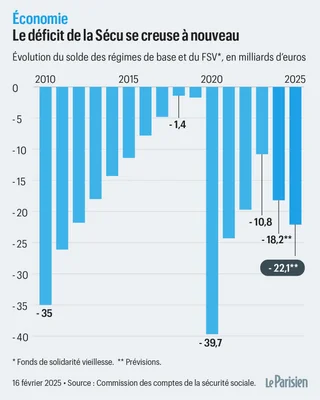 Graphique à barres intitulé « Le déficit de la Sécu se creuse à nouveau » montrant l'évolution du solde des régimes de base et de la FSÎ (en milliards d'euros) de 2010 à 2025, avec un déficit projeté de -22,1 milliards d'euros en 2025.