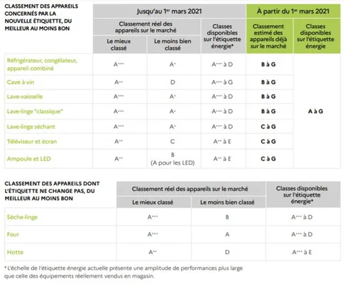 Tableau comparatif des classements énergétiques d'appareils électroménagers avant et après le 1er mars 2021, avec l'ancienne échelle A+++ à D et la nouvelle échelle A à G.