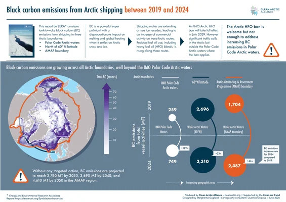 Infographie intitulée "Émissions de carbone noir du transport maritime arctique entre 2019 et 2024", avec une carte de l'Arctique et des graphiques montrant la hausse des émissions par zone entre 2019 et 2024.